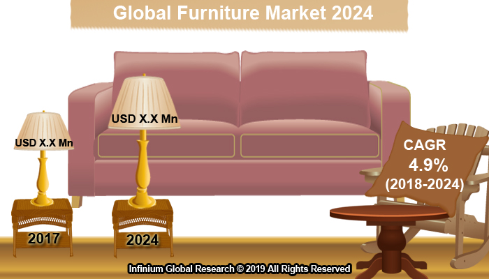 Furniture Market