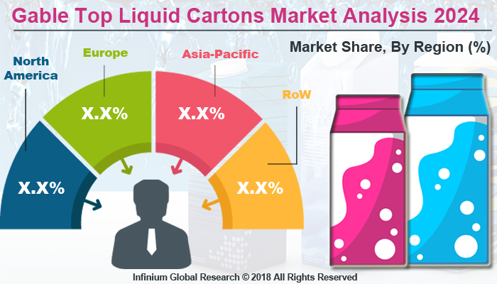 Global Gable Top Liquid Cartons Market