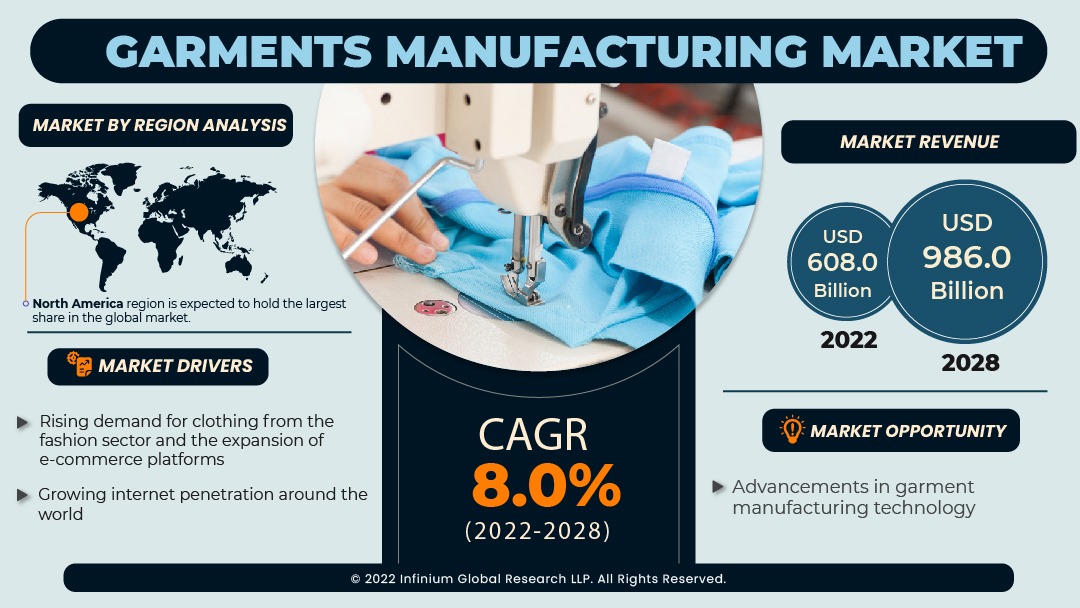 Garments Manufacturing Market