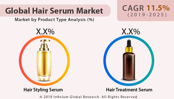 Global Hair Serum Market
