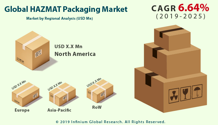 HAZMAT Packaging Market