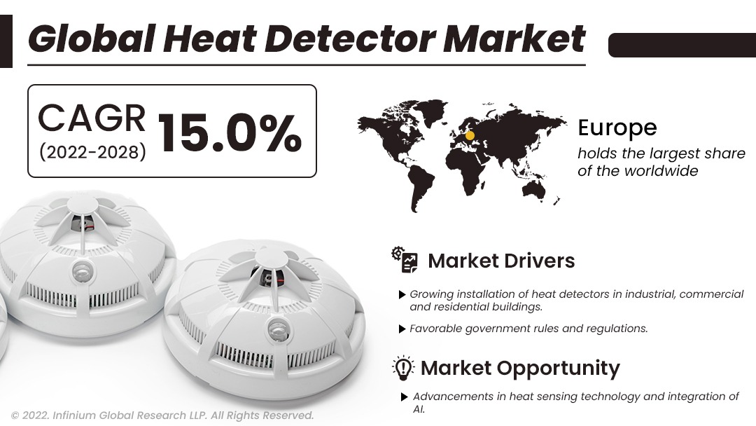 Heat Detector Market
