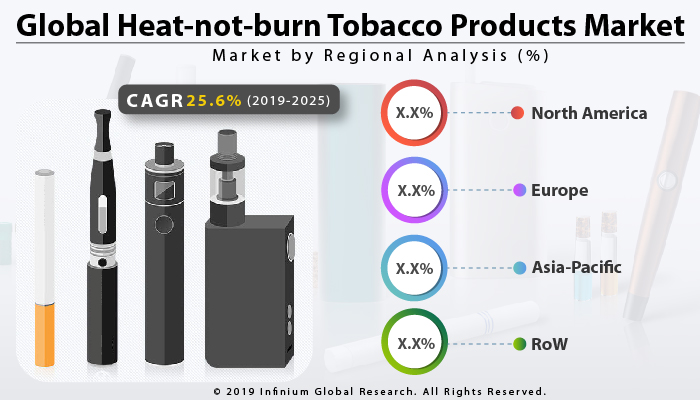 Global Heat-not-burn Tobacco Products Market