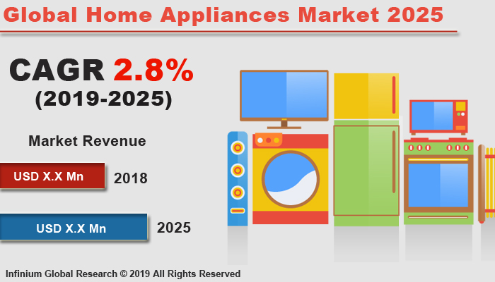 Global Home Appliances Market