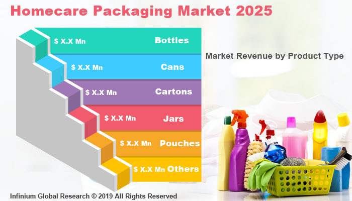 Global Homecare Packaging Market
