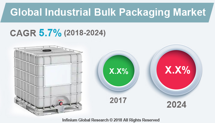Industrial Bulk Packaging Market