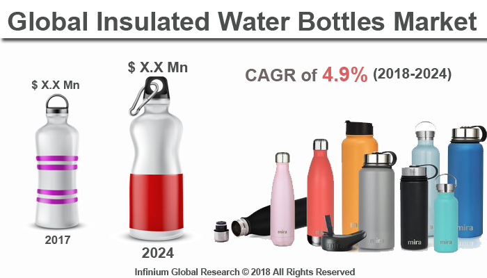 Insulated Water Bottles Market
