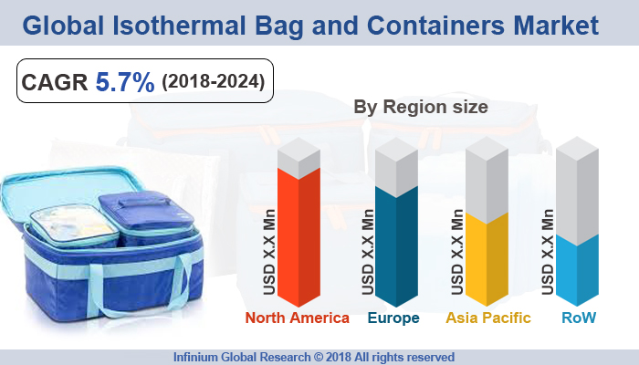 Global Isothermal Bags Containers Market