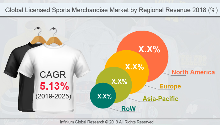 Global Licensed Sports Merchandise Market 