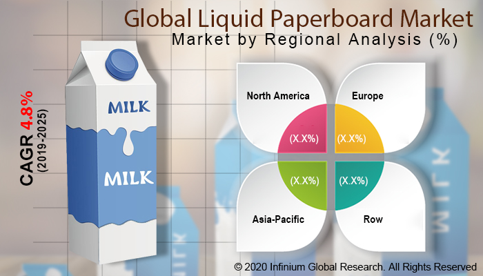 Global Liquid Paperboard Market