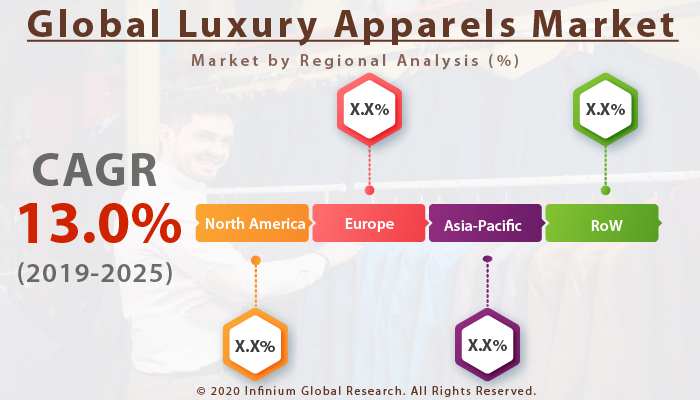 Global Luxury Apparels Market 
