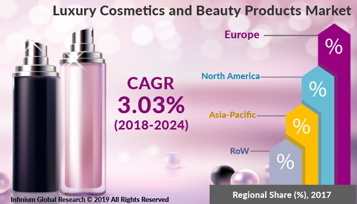 Global Luxury Cosmetics and Beauty Products Market