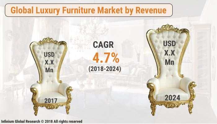 Luxury Furniture Market
