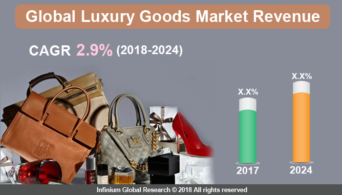 Global Luxury Goods Market
