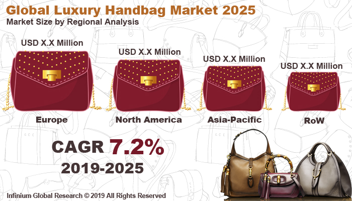 Global Luxury Handbag Market