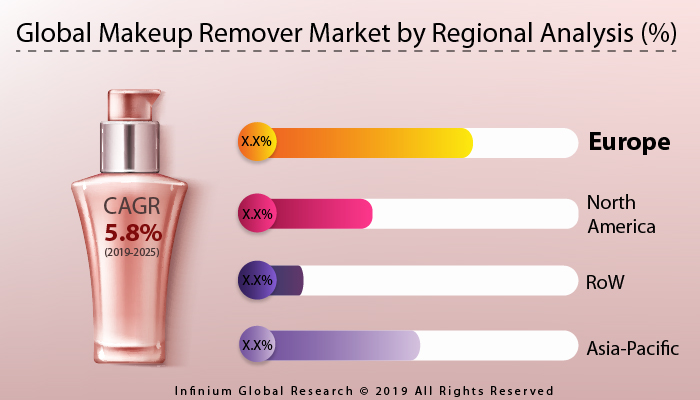 Makeup Remover Market