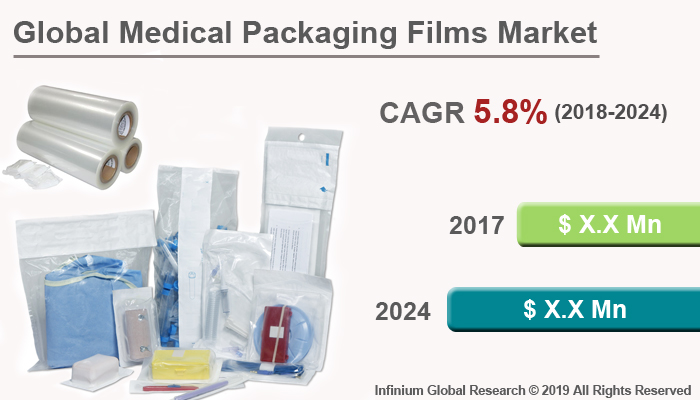 Globl Medical Packaging Films Market