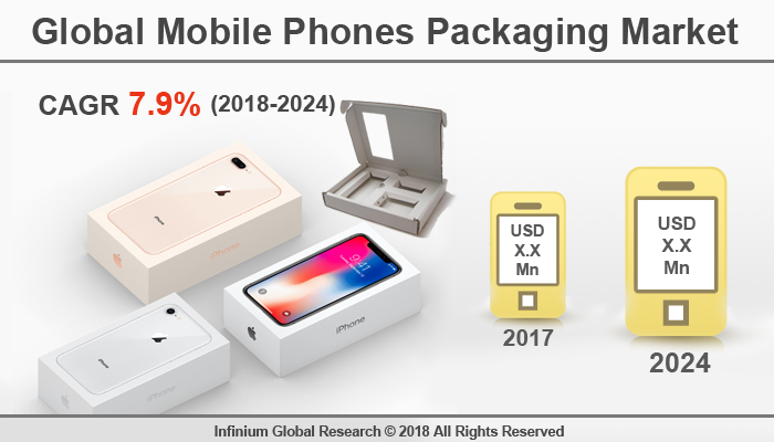 Mobile Phones Packaging Market