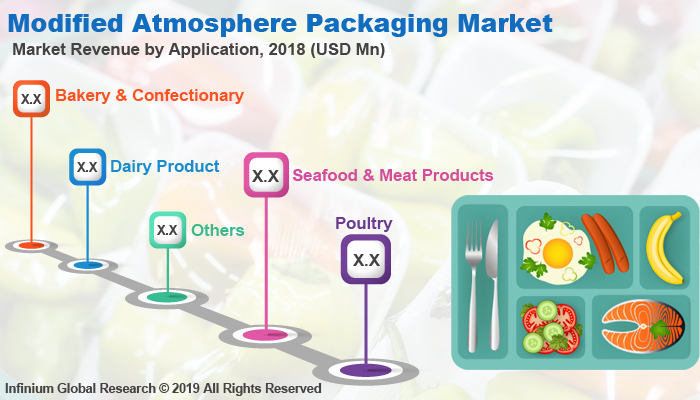 Global Modified Atmosphere Packaging Market