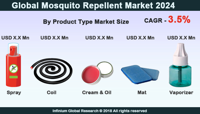 Mosquito Repellent Market