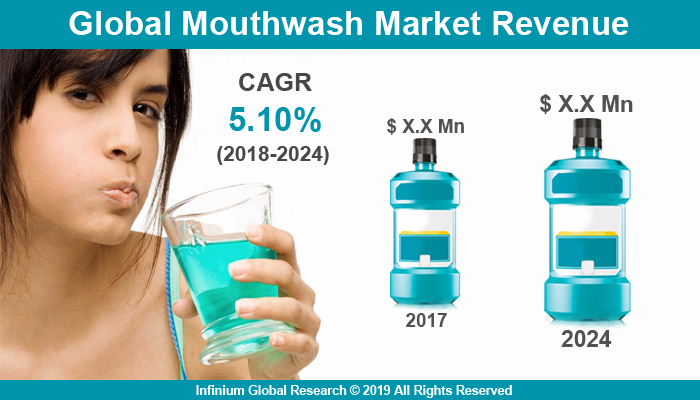 Global Mouthwash Market