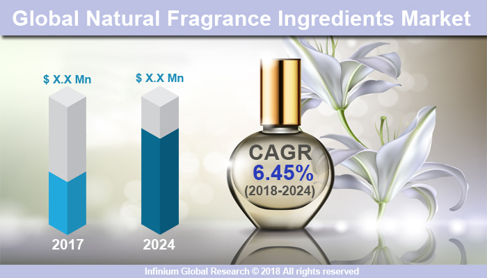 Natural Fragrance Ingredients Market