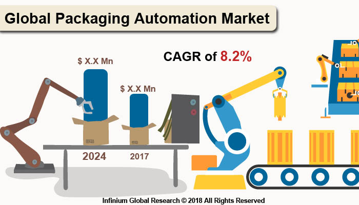 Packaging Automation Market