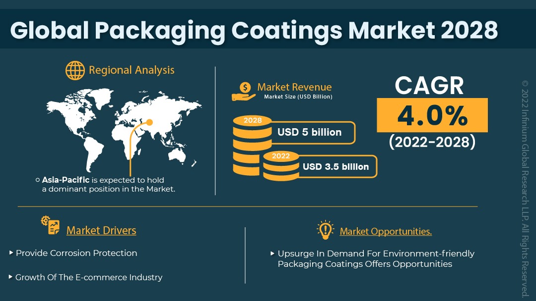 Packaging Coatings Market
