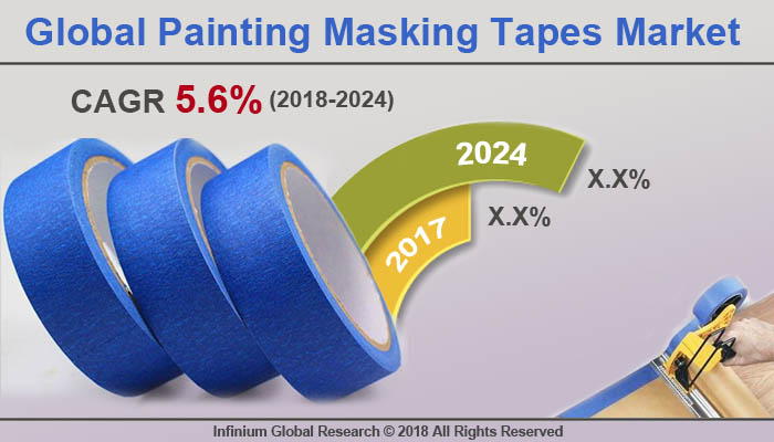 Painting Masking Tapes Market