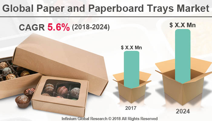 Paper and Paperboard Trays Market