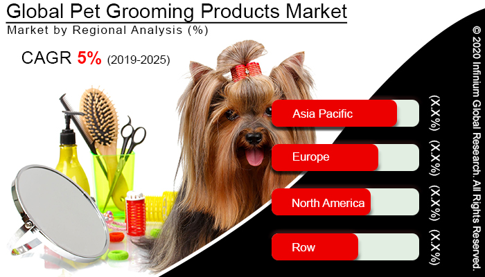 Global Pet Grooming Products Market
