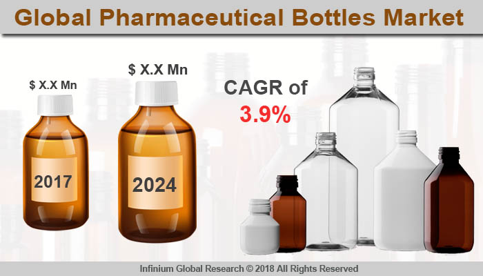 Pharmaceutical Bottles Market