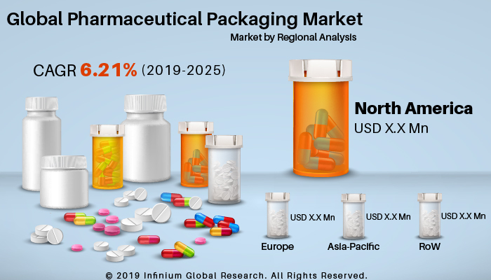 Pharmaceutical Packaging Market