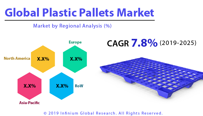 Global Plastic Pallets Market