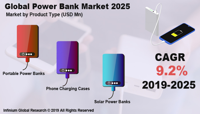 Global Power Bank Market