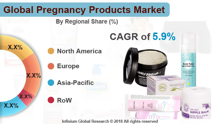Pregnancy Products Market