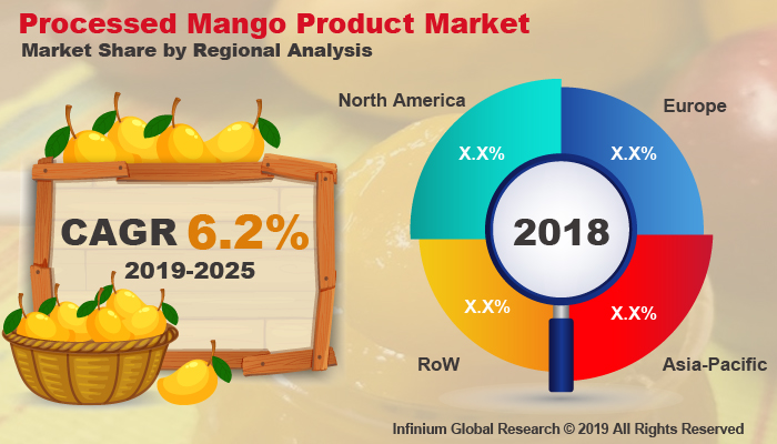 Global Processed Mango Product Market