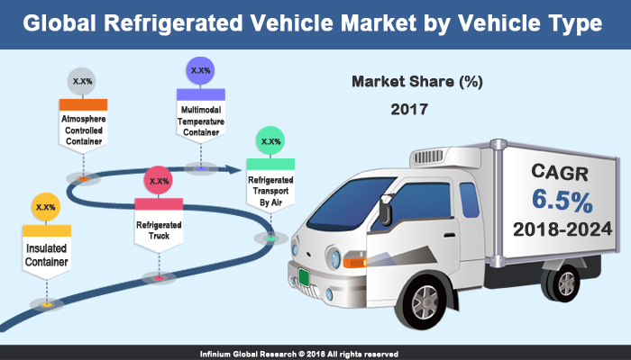 Refrigerated Vehicle Market