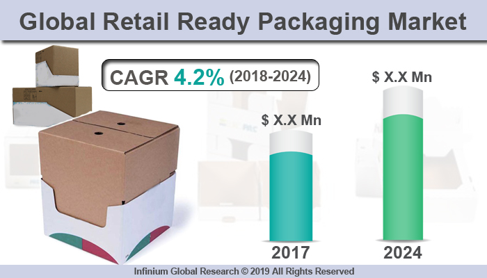 Global Retail Ready Packaging Market