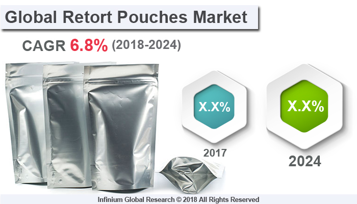 Retort Pouches Market