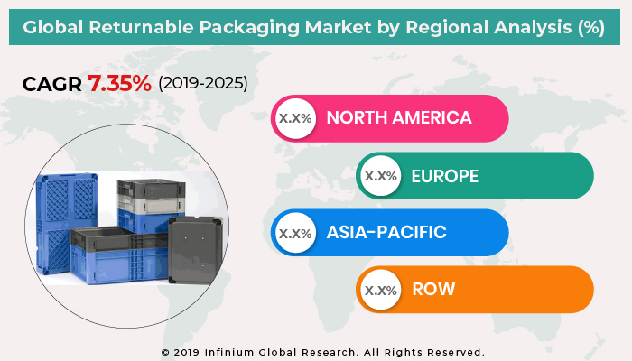 Returnable Packaging Market