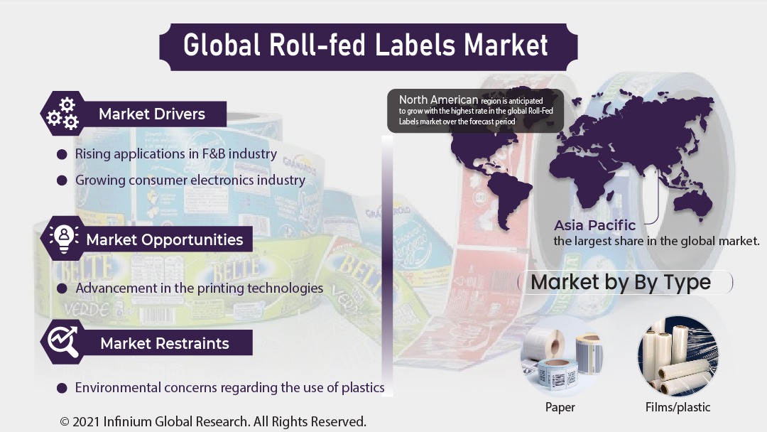 Roll-fed Labels Market