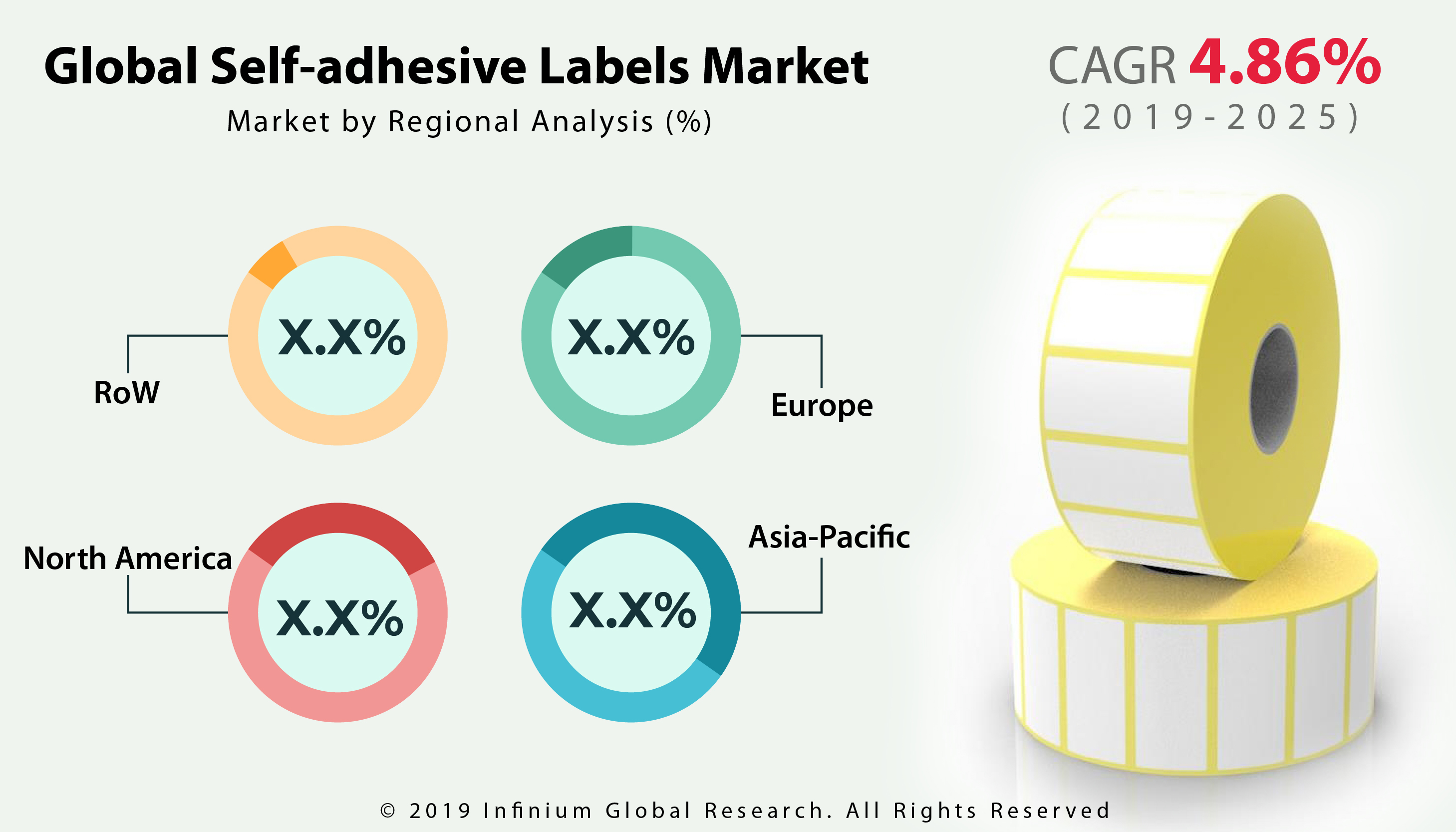Self-adhesive Labels Market