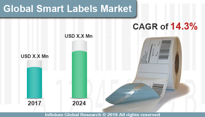 Smart Labels Market