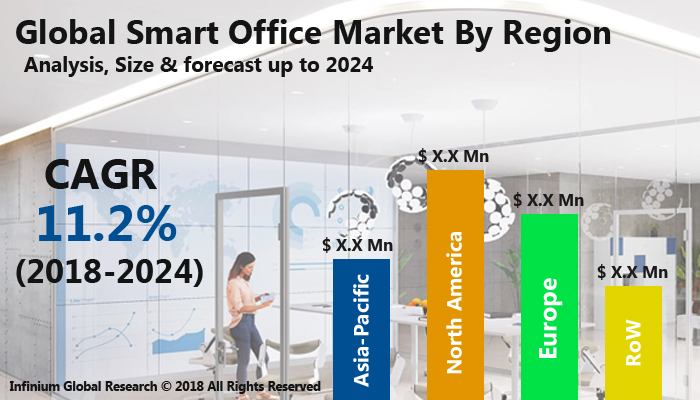 Smart Office Market 