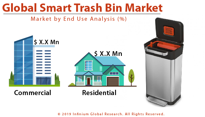 Global Smart Trash Bin Market