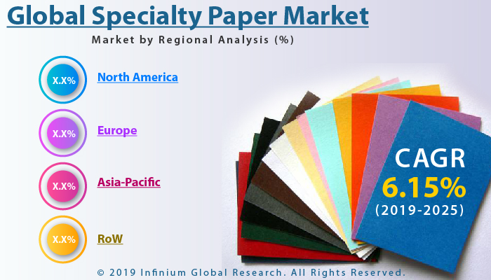 Global Specialty Paper Market