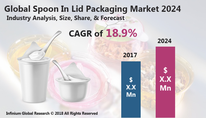 Spoon In Lid Packaging Market