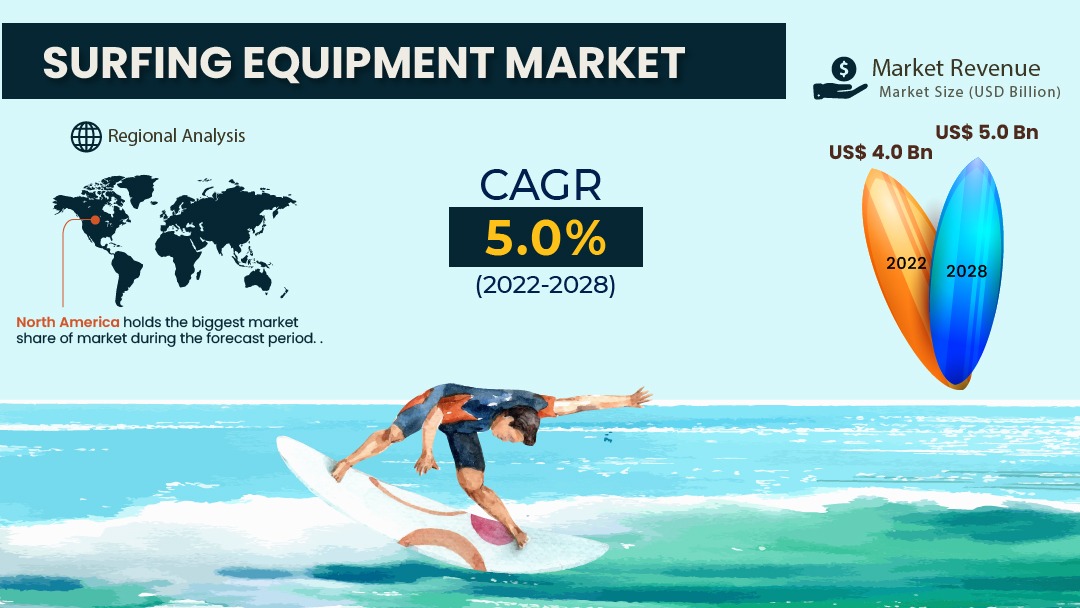 Surfing Equipment Market