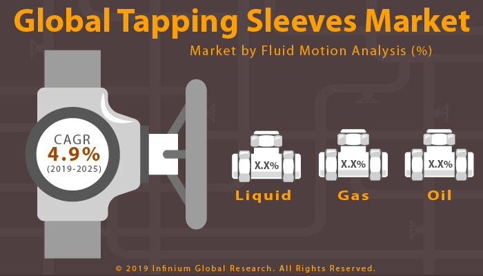 Global Tapping Sleeves Market